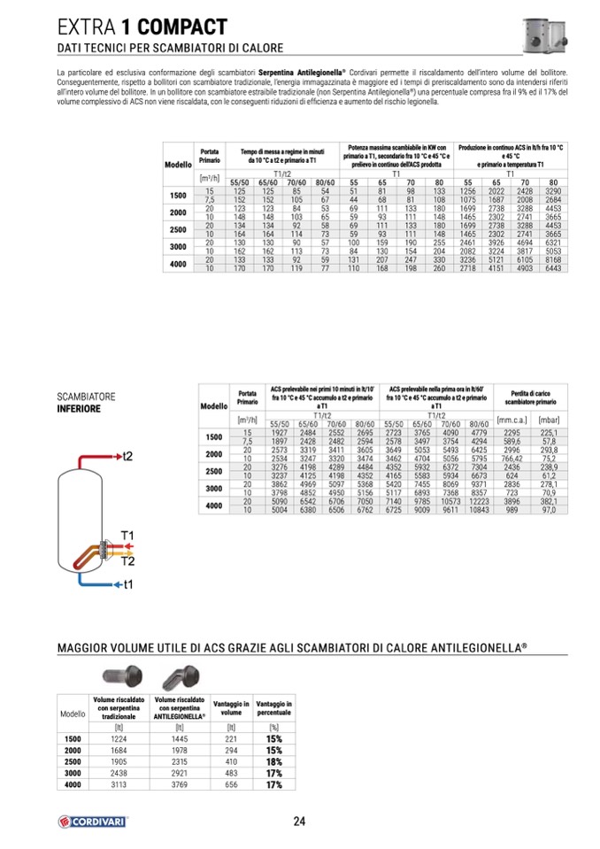 Cordivari Bollitori Termoaccumulatori