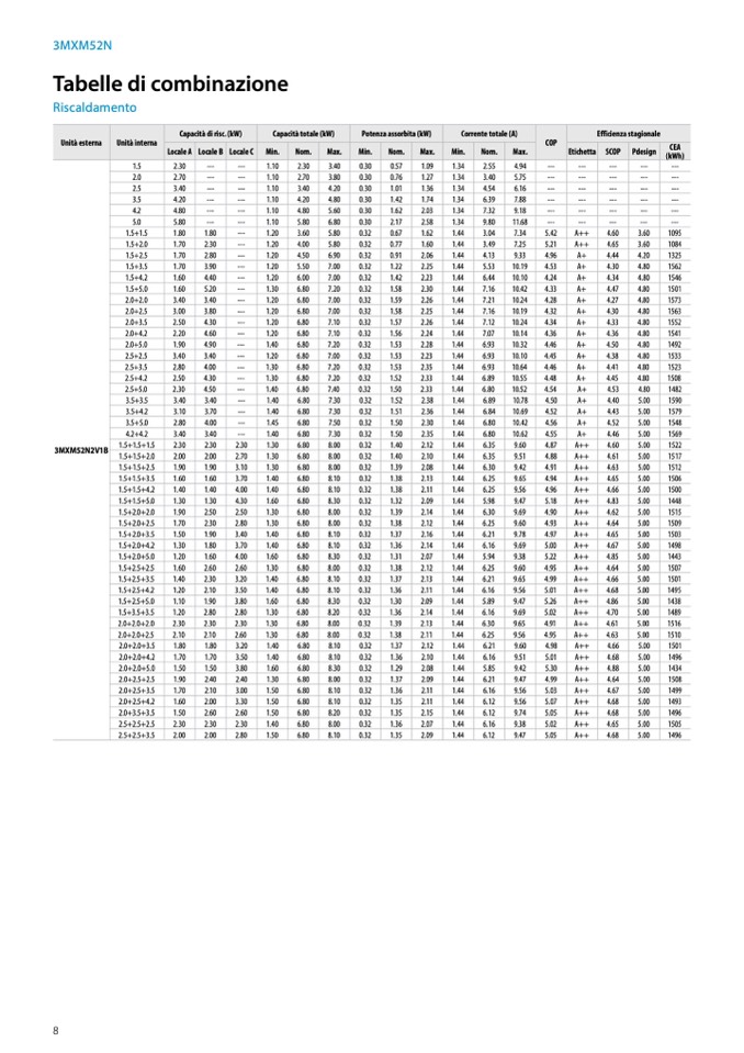 Daikin - Tabelle di combinazione